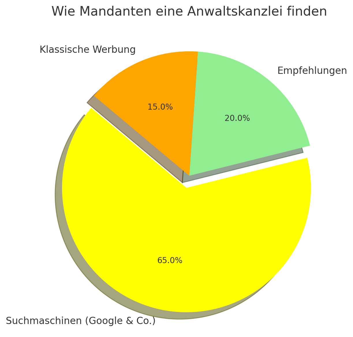 Neue Mandanten einer Website mit 15% über klassische Werbung, 20% über Empfehlungen und 65% über Suchmaschinen, wie Google